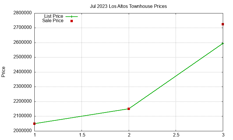Los Altos Townhouses Just Sold 2023-07