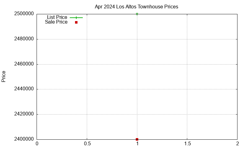 Los Altos Townhouses Just Sold 2024-04
