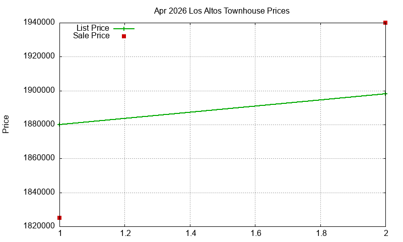 Los Altos Townhouses Just Sold 2026-04