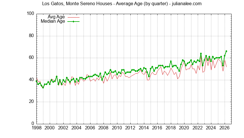 Graph of the Quarterly Average Age of Los Gatos, Monte Sereno Houses Sold