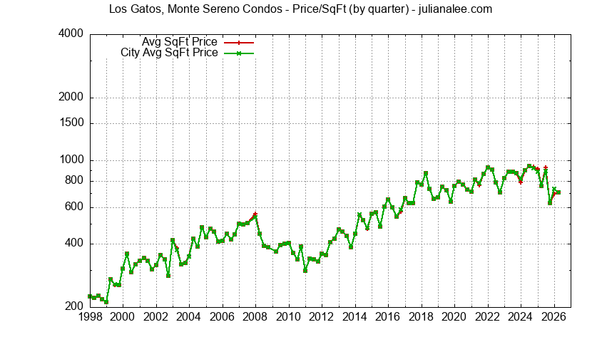 Graph of the Quarterly Average Price Per Square Foot for Los Gatos, Monte Sereno vs. Los Gatos Condos Sold