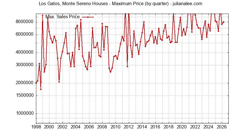 Graph of the Quarterly Maximum Price for Los Gatos, Monte Sereno Houses Sold