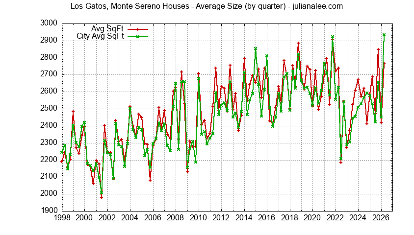 Graph of the Quarterly Average Size of Los Gatos, Monte Sereno vs. Los Gatos Houses Sold