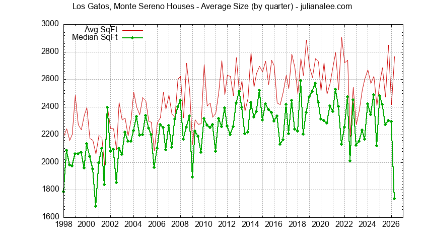 Graph of the Quarterly Average Size of Los Gatos, Monte Sereno Houses Sold