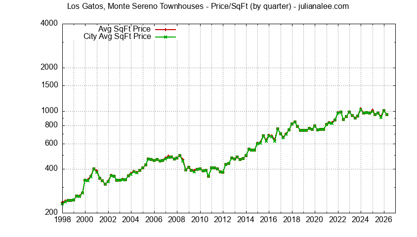 Graph of the Quarterly Average Price Per Square Foot for Los Gatos, Monte Sereno vs. Los Gatos Townhouses Sold