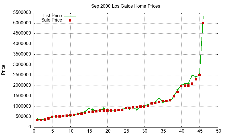 Los Gatos Homes Just Sold 2000-09 Los Gatos Homes Just Sold 2000-09