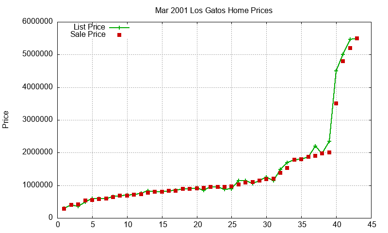Los Gatos Homes Just Sold 2001-03