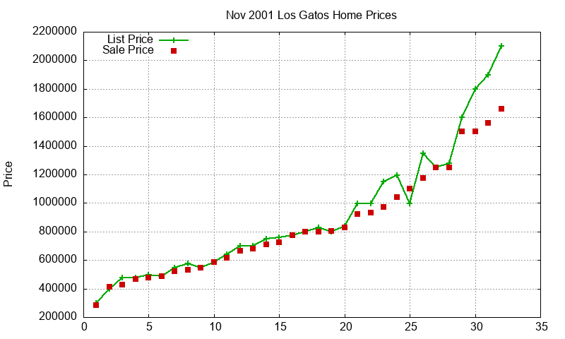 Los Gatos Homes Just Sold 2001-11