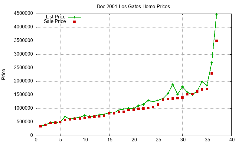 Los Gatos Homes Just Sold 2001-12