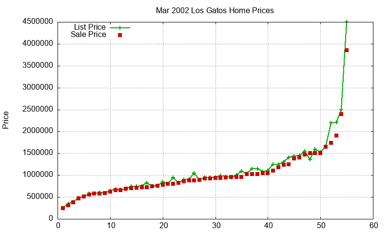 Los Gatos Homes Just Sold 2002-03
