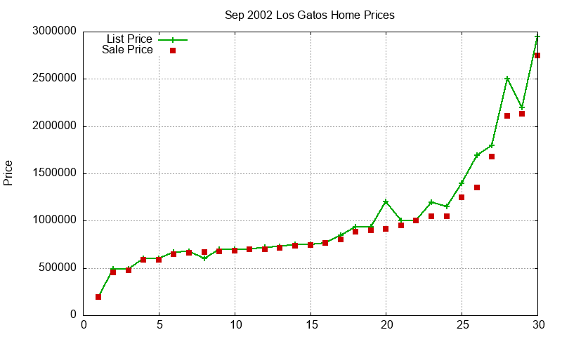 Los Gatos Homes Just Sold 2002-09