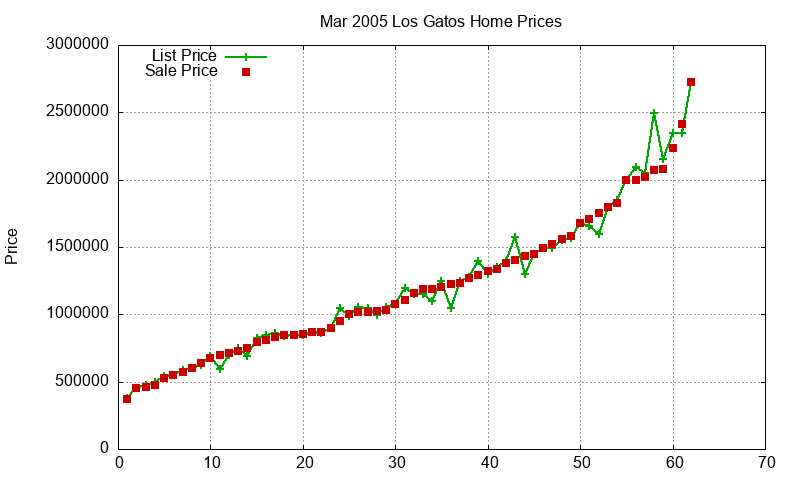Los Gatos Homes Just Sold 2005-03