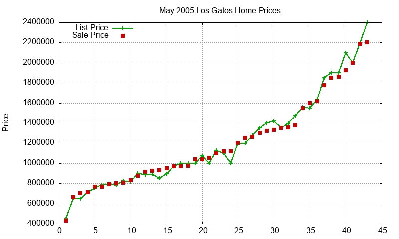 Los Gatos Homes Just Sold 2005-05