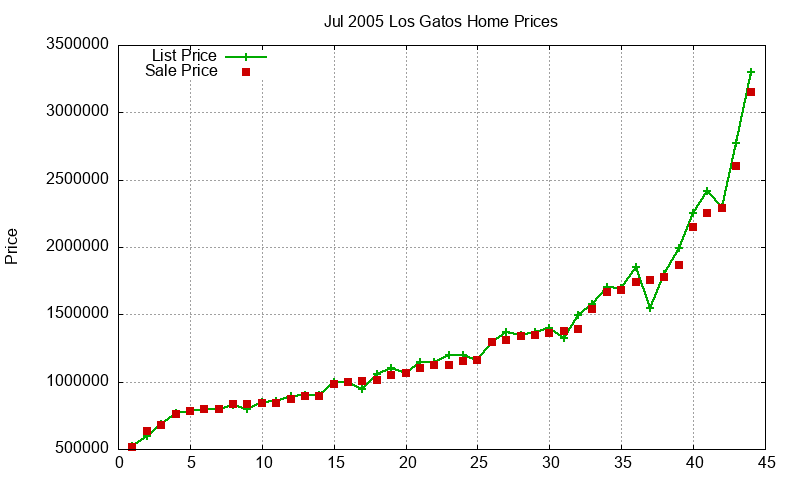 Los Gatos Homes Just Sold 2005-07