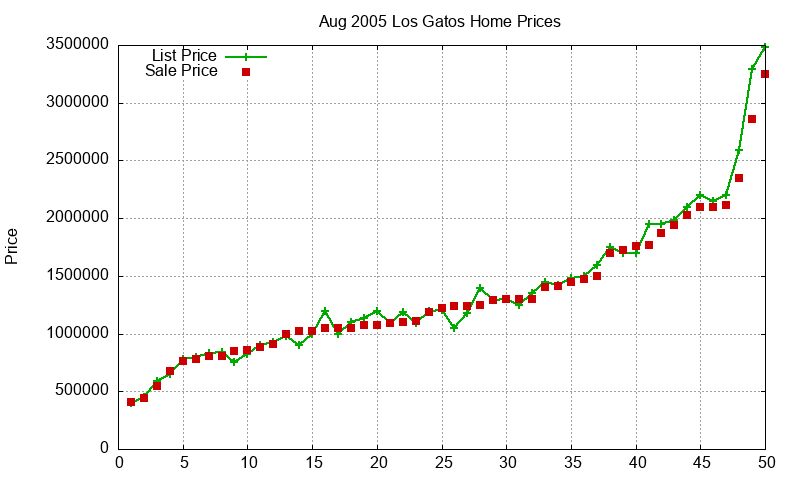 Los Gatos Homes Just Sold 2005-08