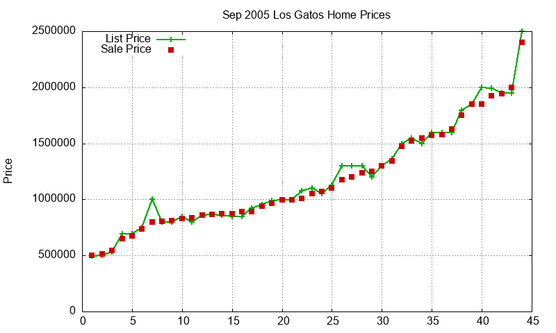 Los Gatos Homes Just Sold 2005-09