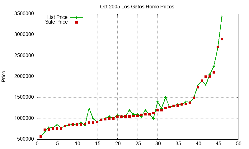 Los Gatos Homes Just Sold 2005-10