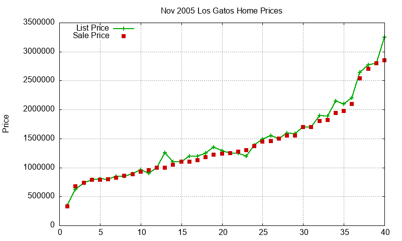 Los Gatos Homes Just Sold 2005-11