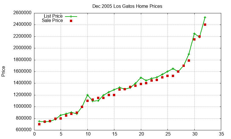 Los Gatos Homes Just Sold 2005-12