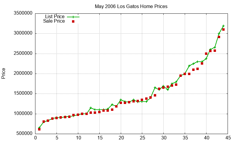 Los Gatos Homes Just Sold 2006-05