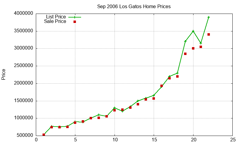 Los Gatos Homes Just Sold 2006-09