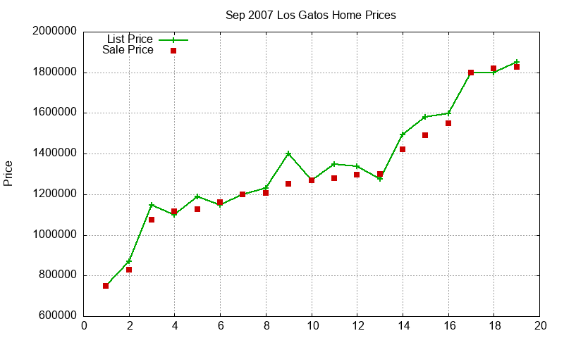 Los Gatos Homes Just Sold 2007-09