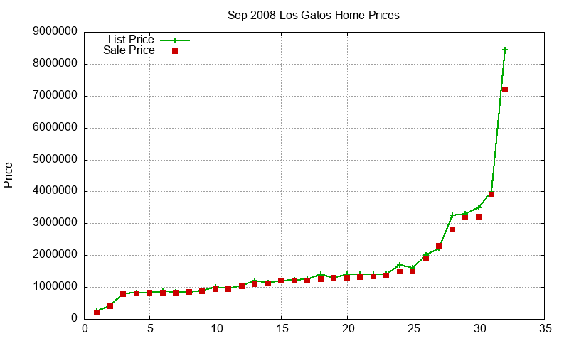 Los Gatos Homes Just Sold 2008-09