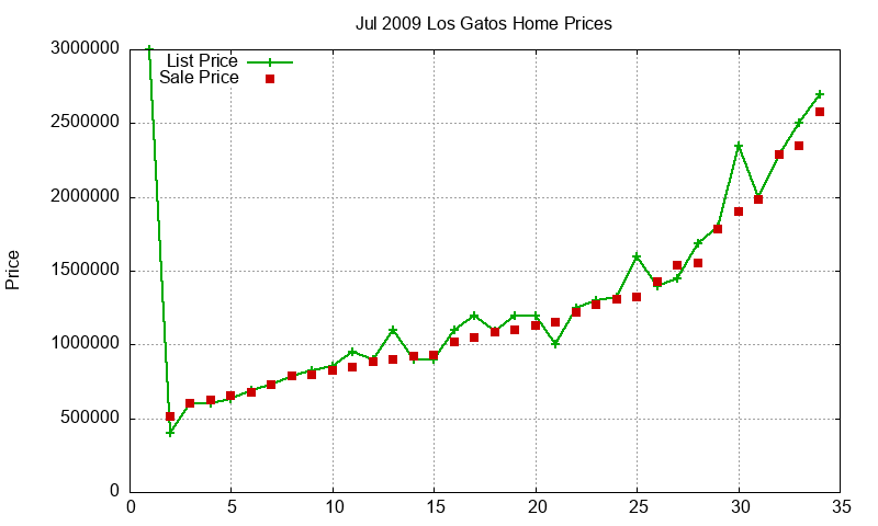 Los Gatos Homes Just Sold 2009-07