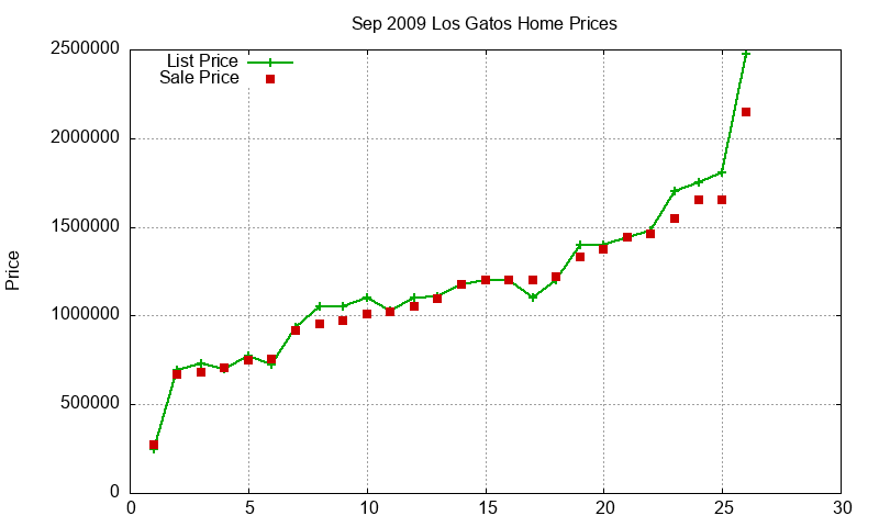 Los Gatos Homes Just Sold 2009-09