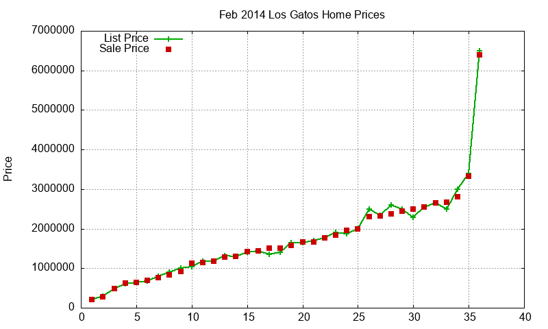 Los Gatos Homes Just Sold 2014-02 Los Gatos Homes Just Sold 2014-02