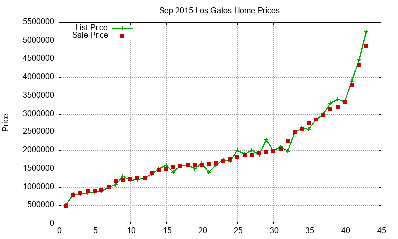 Los Gatos Homes Just Sold 2015-09