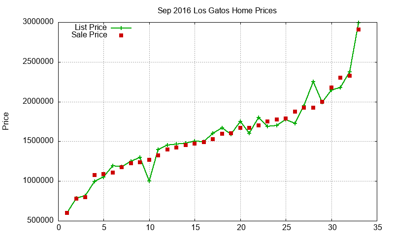 Los Gatos Homes Just Sold 2016-09