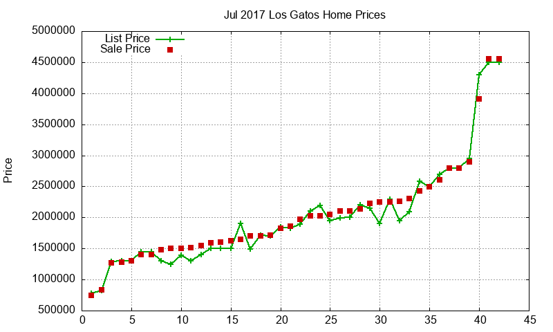 Los Gatos Homes Just Sold 2017-07