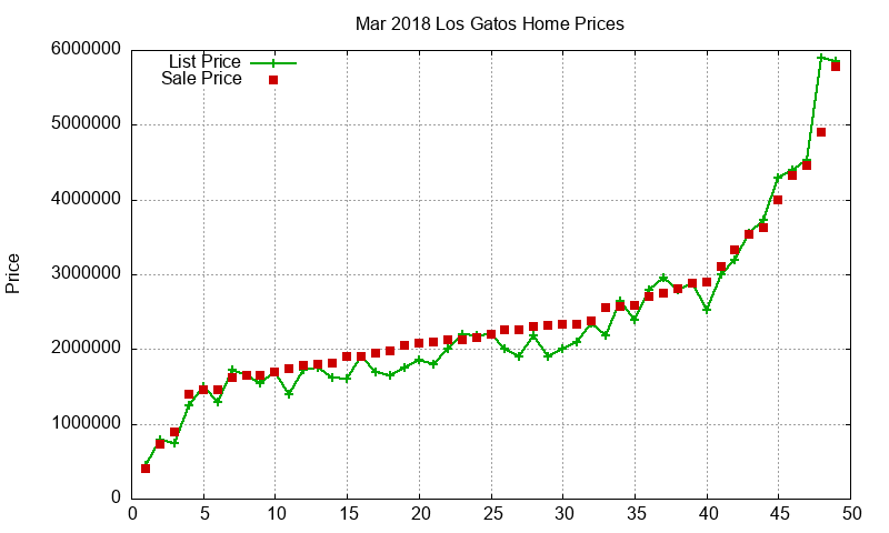 Los Gatos Homes Just Sold 2018-03