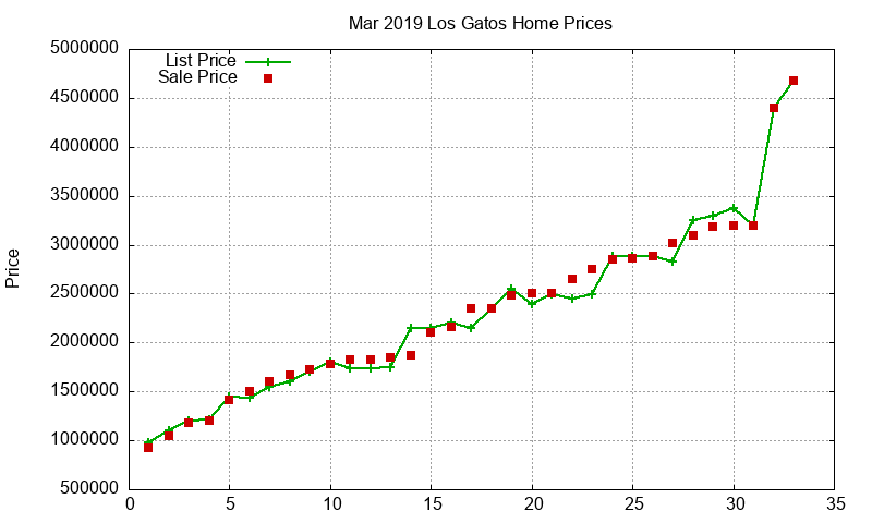 Los Gatos Homes Just Sold 2019-03