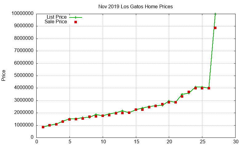 Los Gatos Homes Just Sold 2019-11