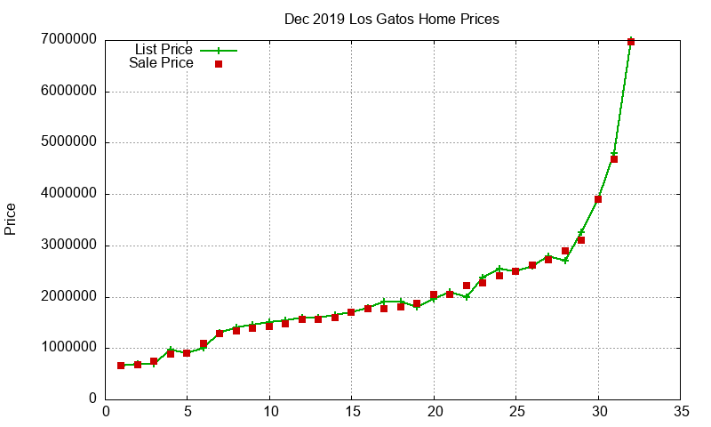 Los Gatos Homes Just Sold 2019-12