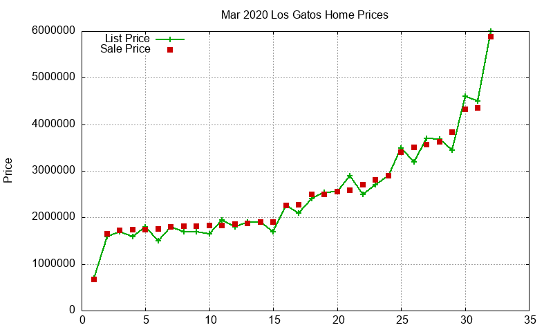Los Gatos Homes Just Sold 2020-03