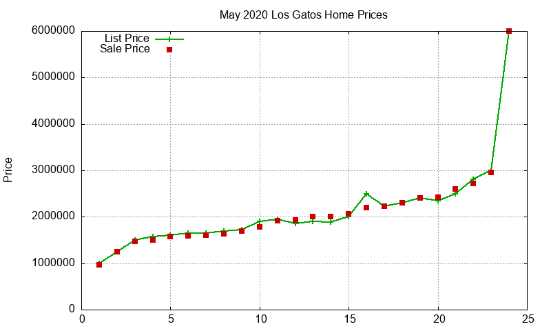 Los Gatos Homes Just Sold 2020-05