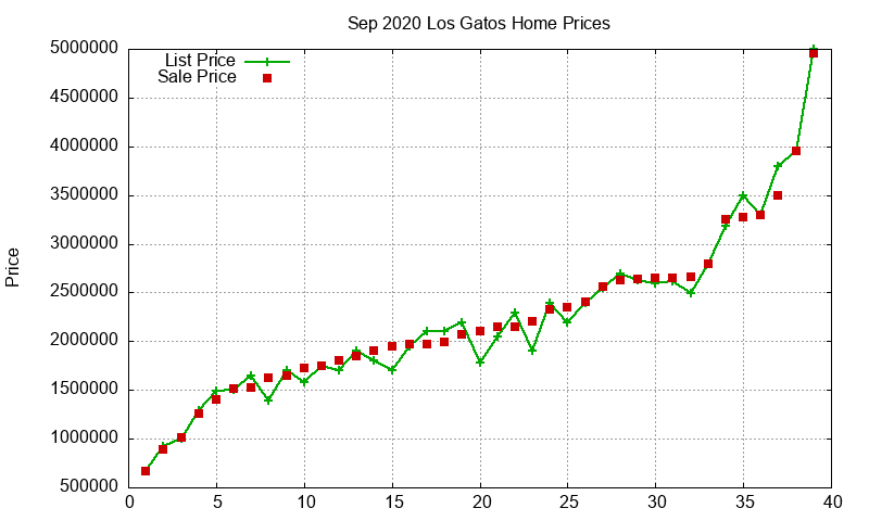 Los Gatos Homes Just Sold 2020-09