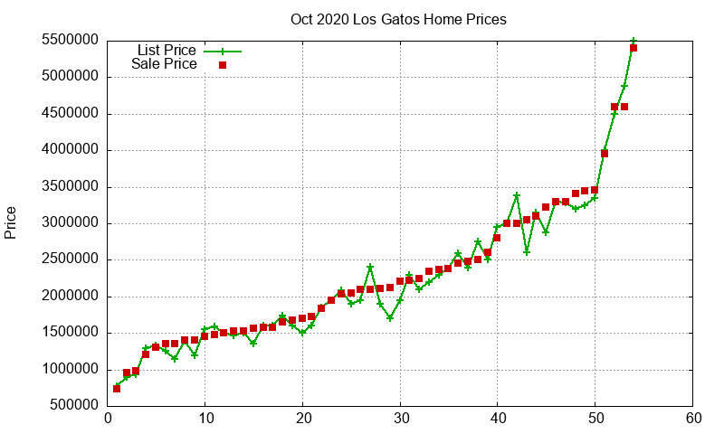 Los Gatos Homes Just Sold 2020-10