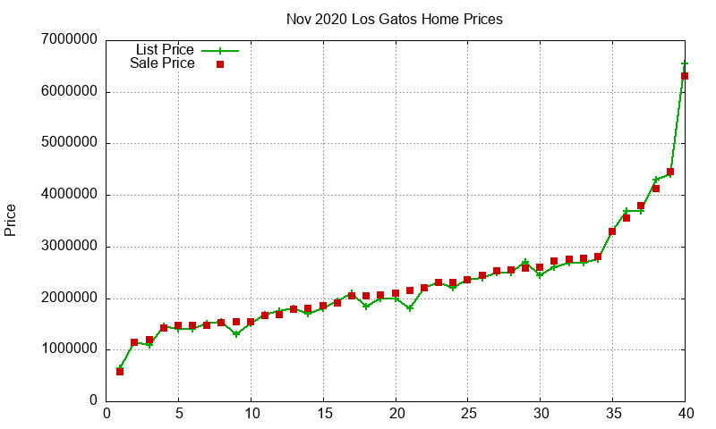 Los Gatos Homes Just Sold 2020-11
