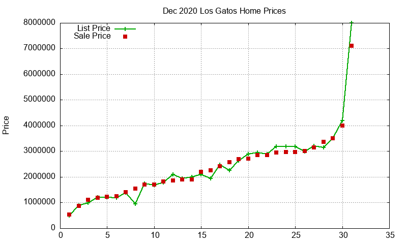 Los Gatos Homes Just Sold 2020-12