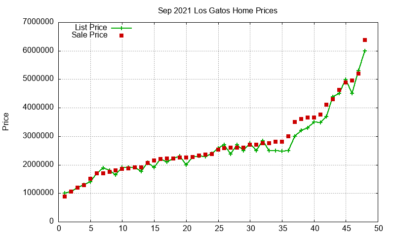 Los Gatos Homes Just Sold 2021-09