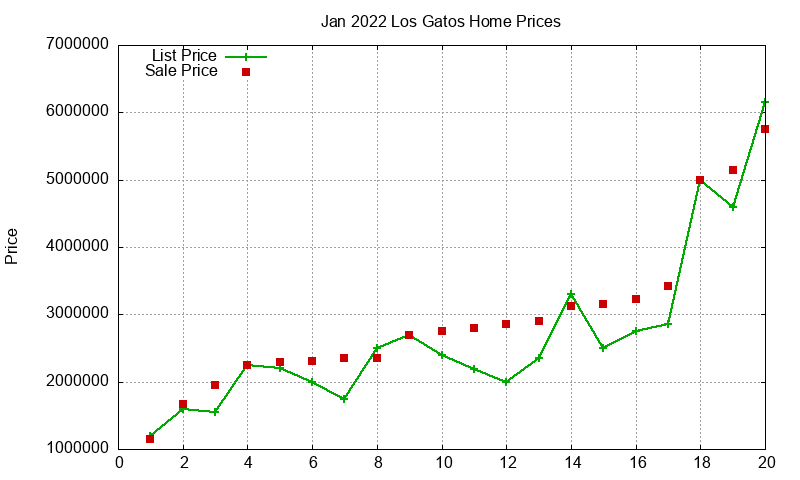 Los Gatos Homes Just Sold 2022-01