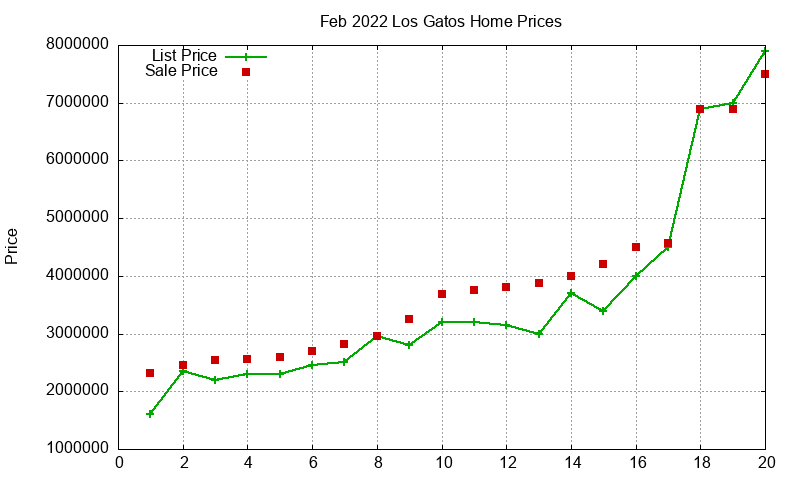 Los Gatos Homes Just Sold 2022-02