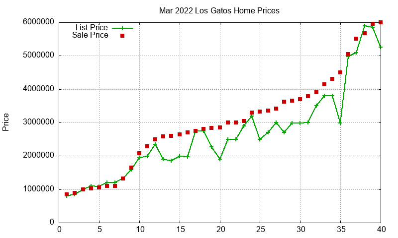 Los Gatos Homes Just Sold 2022-03