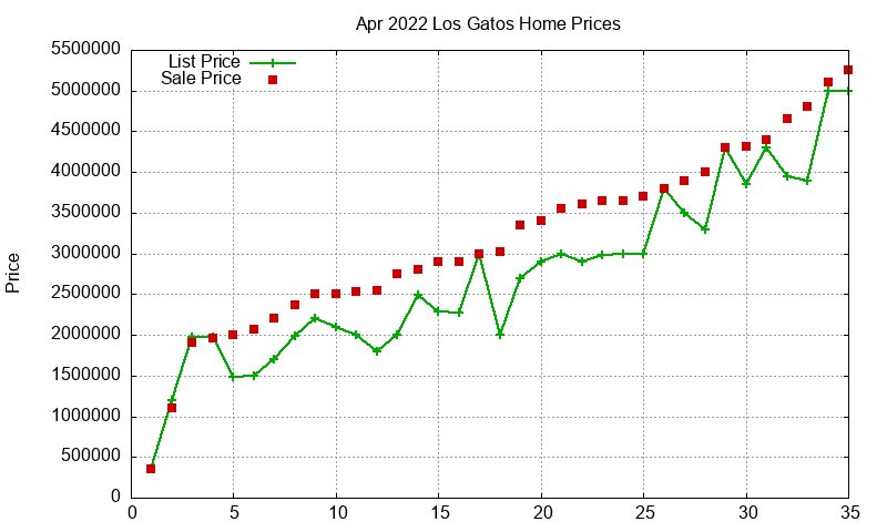 Los Gatos Homes Just Sold 2022-04
