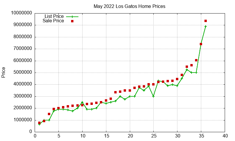 Los Gatos Homes Just Sold 2022-05