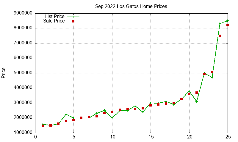 Los Gatos Homes Just Sold 2022-09
